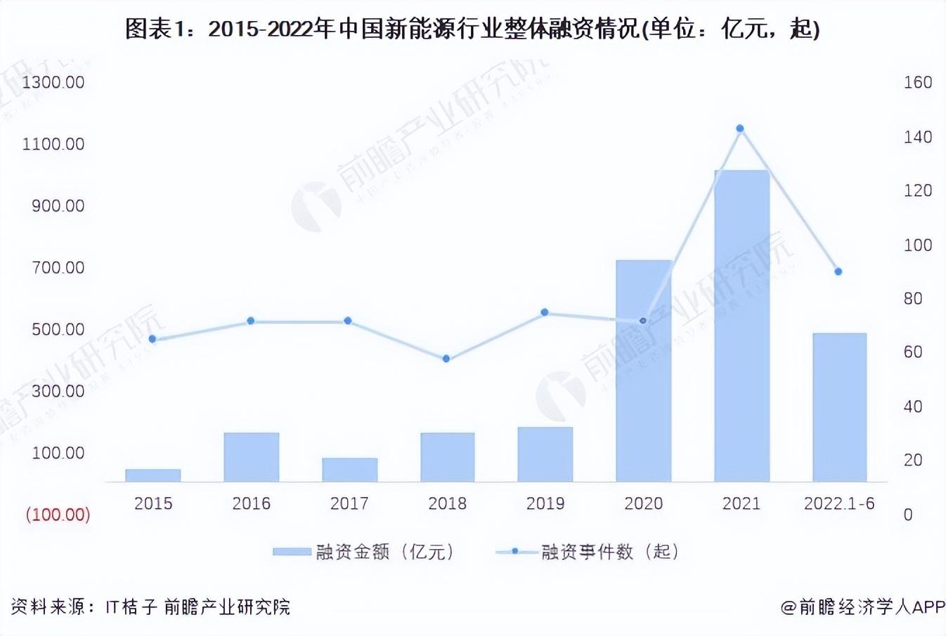 云开·体育appkaiyun 「投资视角」启示2022:中国新能源行业投融资及兼并重组分析